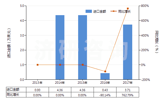2013-2017年中國氯霉素及其衍生物以及它們的鹽(HS29414000)進口總額及增速統(tǒng)計